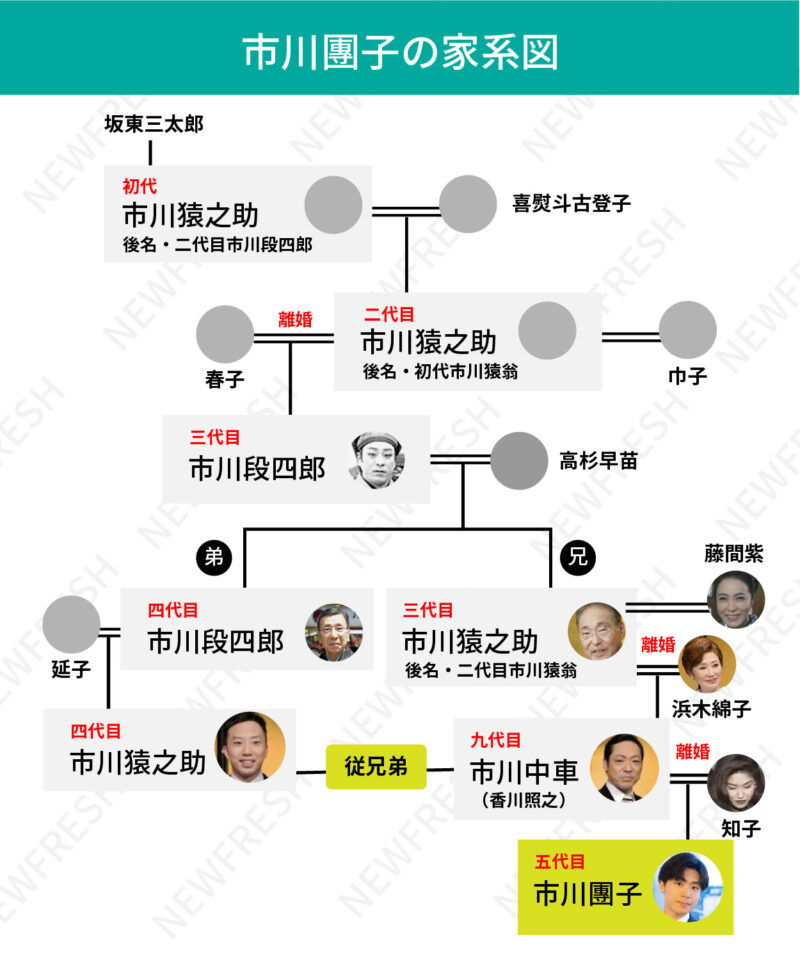 五代目・市川團子の家系図